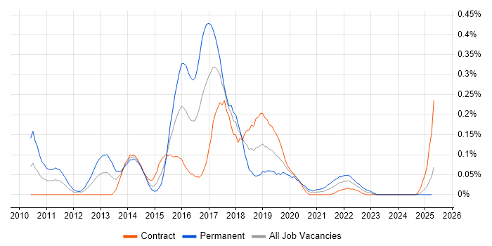 Job vacancy trend for Balsamiq in Scotland Job vacancy trend for Balsamiq in Scotland