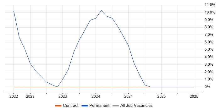Job vacancy trend for Social Skills in Banffshire