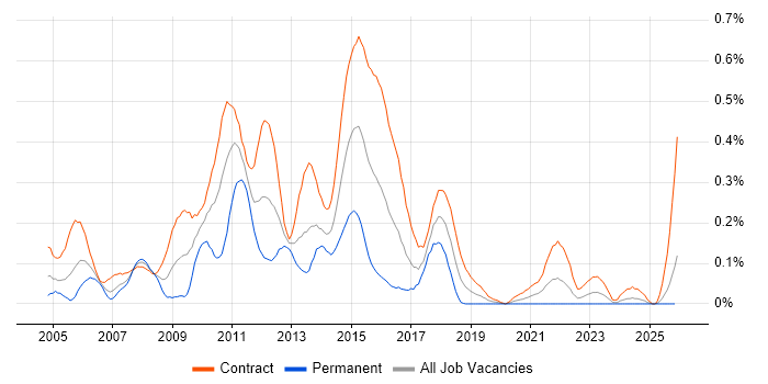 Banking Project Manager job vacancy trend in Scotland