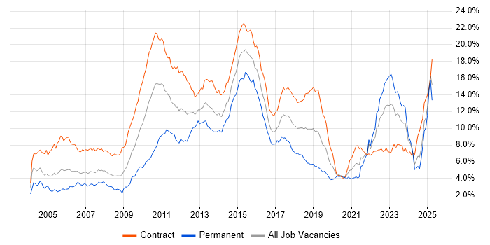 Job vacancy trend for Banking in Scotland Job vacancy trend for Banking in Scotland
