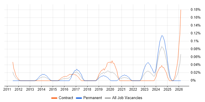 Barracuda Networks job vacancy trend in Scotland