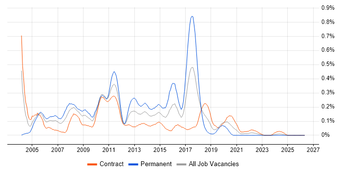 Base SAS job vacancy trend in Scotland
