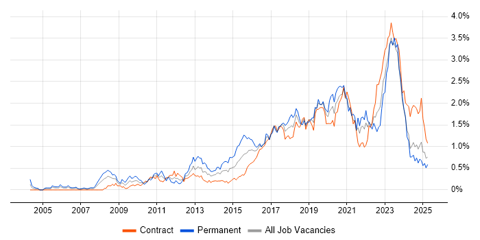 Job vacancy trend for Bash in Scotland