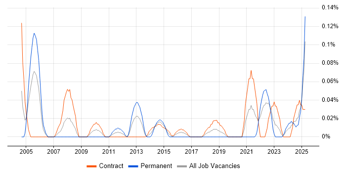 Job vacancy trend for Batch Management in Scotland Job vacancy trend for Batch Management in Scotland
