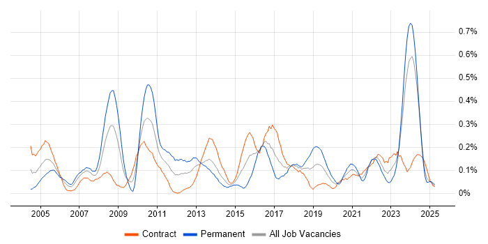 Job vacancy trend for Batch Processing in Scotland Job vacancy trend for Batch Processing in Scotland