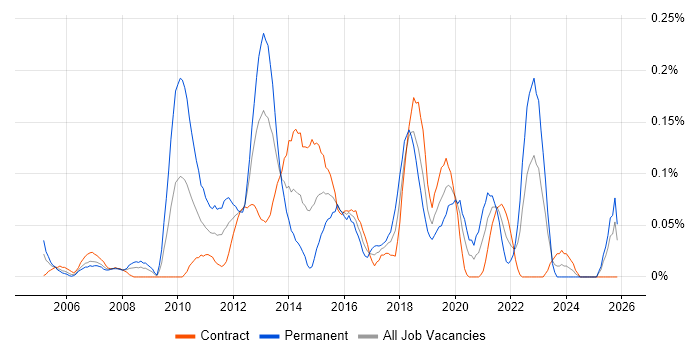 Batch Scripting job vacancy trend in Scotland