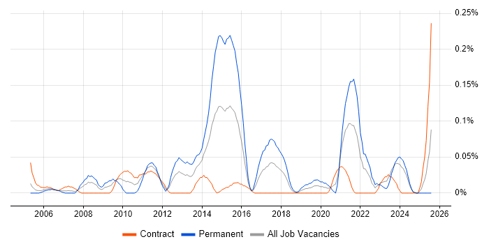 Job vacancy trend for BBC in Scotland Job vacancy trend for BBC in Scotland