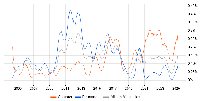 Job vacancy trend for BCP in Scotland