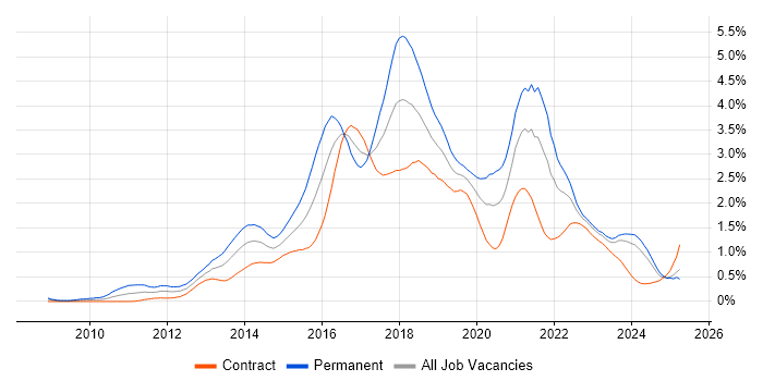 Job vacancy trend for BDD in Scotland Job vacancy trend for BDD in Scotland