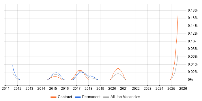 Job vacancy trend for Behavioural Analysis in Scotland