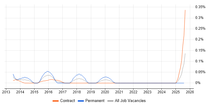 Job vacancy trend for Behavioural Analytics in Scotland