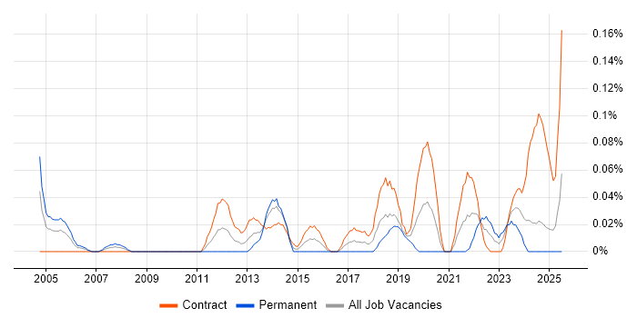 Job vacancy trend for Behavioural Change in Scotland Job vacancy trend for Behavioural Change in Scotland