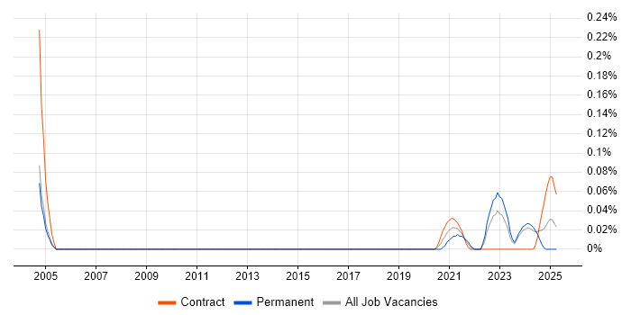 Job vacancy trend for BeyondTrust in Scotland Job vacancy trend for BeyondTrust in Scotland