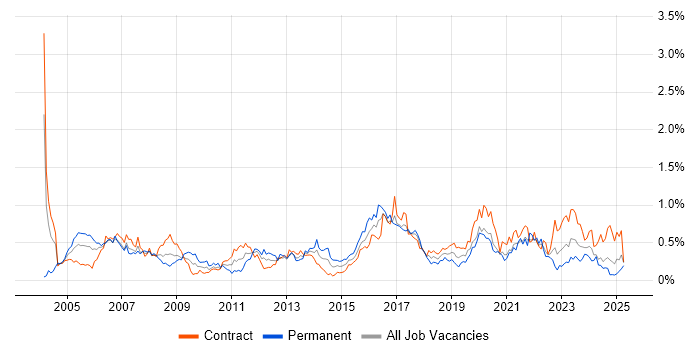 Job vacancy trend for BGP in Scotland