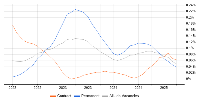 Job vacancy trend for Bicep in Scotland