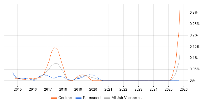 Big Data Analyst job vacancy trend in Scotland