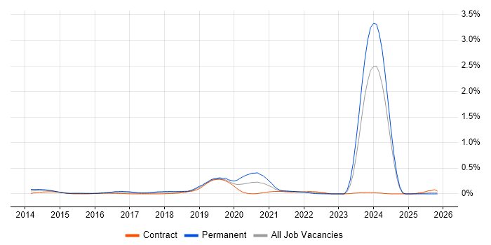 Big Data Engineer job vacancy trend in Scotland