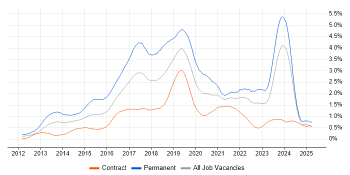 Job vacancy trend for Big Data in Scotland Job vacancy trend for Big Data in Scotland