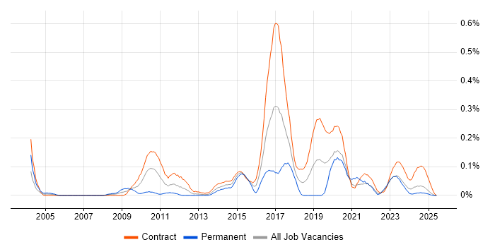 Job vacancy trend for BIG-IP in Scotland Job vacancy trend for BIG-IP in Scotland