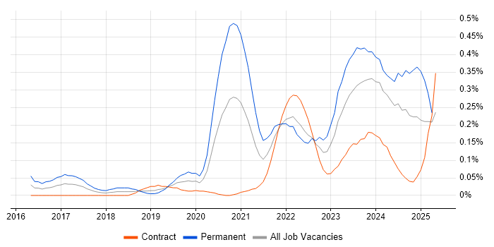 Job vacancy trend for BigQuery in Scotland Job vacancy trend for BigQuery in Scotland