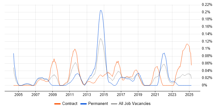 Job vacancy trend for Bill of Materials in Scotland Job vacancy trend for Bill of Materials in Scotland