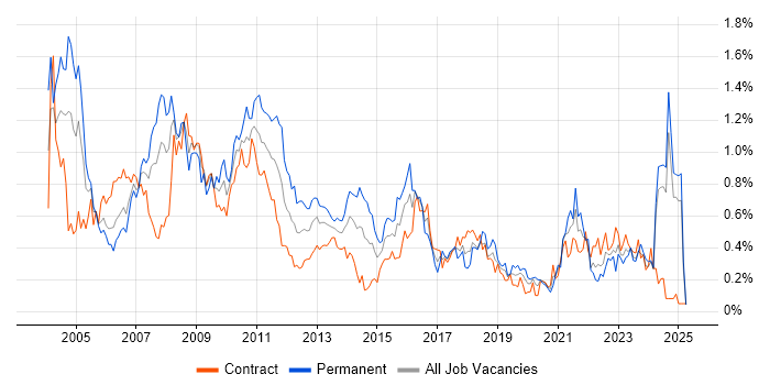 Job vacancy trend for Billing in Scotland Job vacancy trend for Billing in Scotland