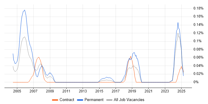 Job vacancy trend for Biology in Scotland Job vacancy trend for Biology in Scotland