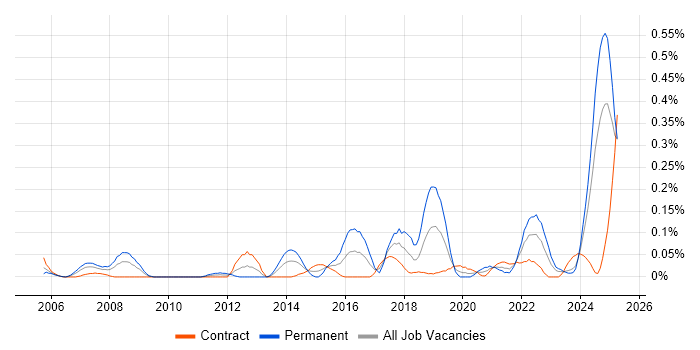 Job vacancy trend for Biometrics in Scotland Job vacancy trend for Biometrics in Scotland