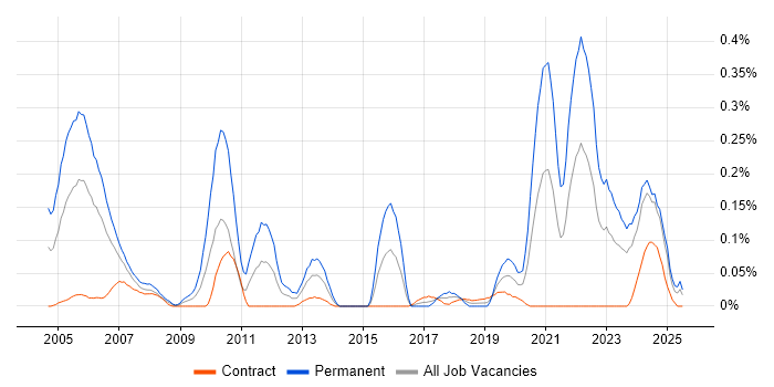 Job vacancy trend for Biotechnology in Scotland