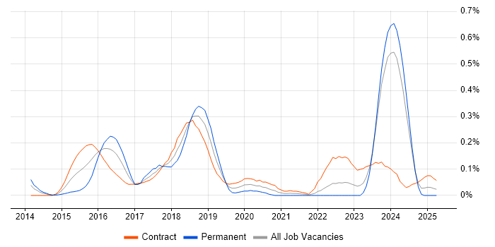 Job vacancy trend for Bitbucket Server in Scotland Job vacancy trend for Bitbucket Server in Scotland