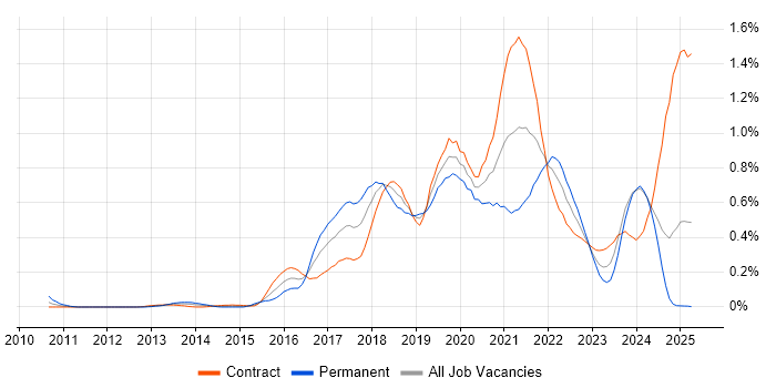 Job vacancy trend for Bitbucket in Scotland Job vacancy trend for Bitbucket in Scotland