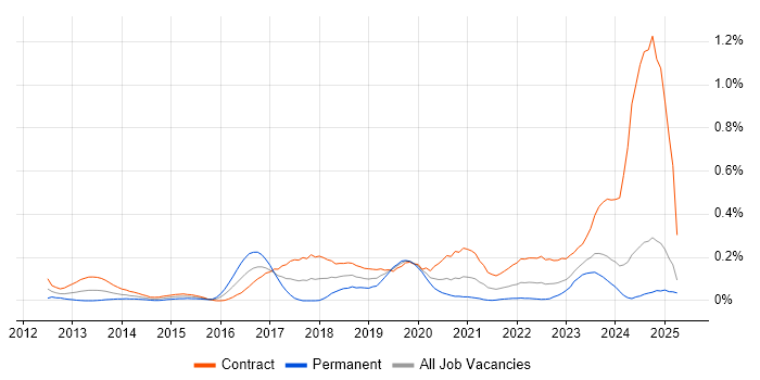 Job vacancy trend for BitLocker in Scotland