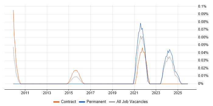 BiZZdesign job vacancy trend in Scotland