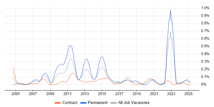Job vacancy trend for Black-Box Testing in Scotland Job vacancy trend for Black-Box Testing in Scotland