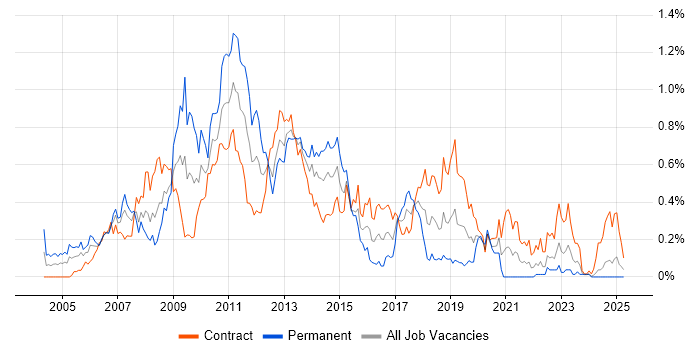 Job vacancy trend for Blackberry in Scotland Job vacancy trend for Blackberry in Scotland