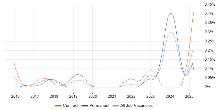 Job vacancy trend for BlazeMeter in Scotland