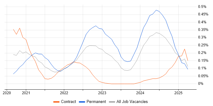 Job vacancy trend for Blazor in Scotland