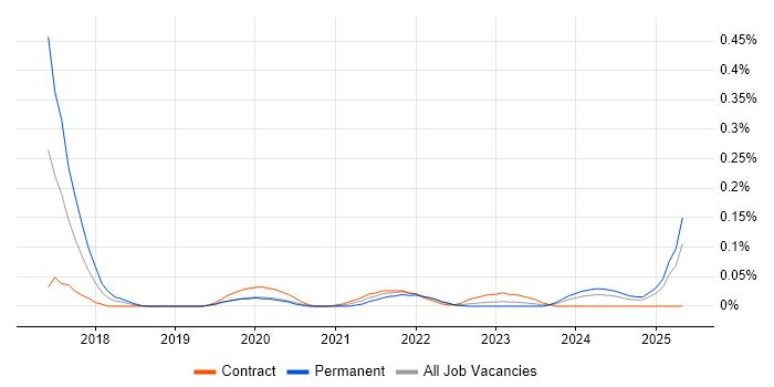 Job vacancy trend for Blockchain Developer in Scotland Job vacancy trend for Blockchain Developer in Scotland