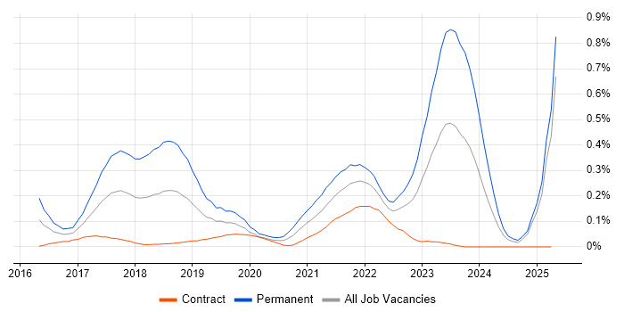 Job vacancy trend for Blockchain in Scotland Job vacancy trend for Blockchain in Scotland