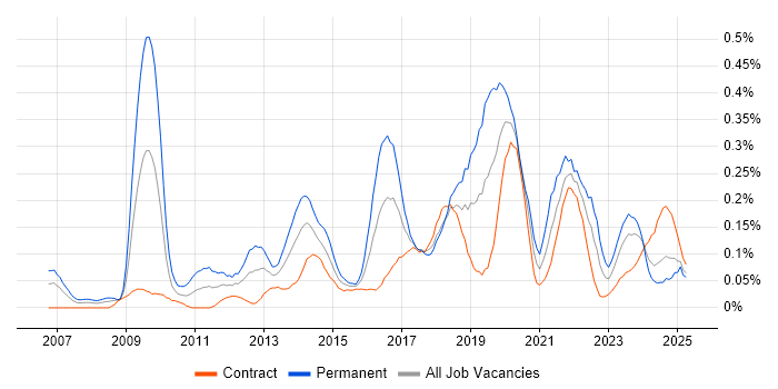 Job vacancy trend for Blog in Scotland