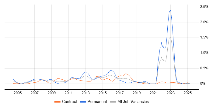 Job vacancy trend for Bloomberg in Scotland Job vacancy trend for Bloomberg in Scotland