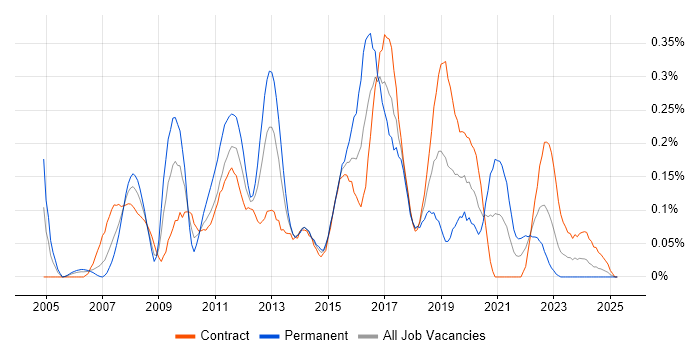 Job vacancy trend for Blue Coat in Scotland Job vacancy trend for Blue Coat in Scotland