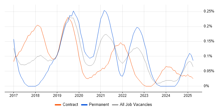 Job vacancy trend for Blue Prism in Scotland