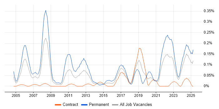 Job vacancy trend for Bluetooth in Scotland Job vacancy trend for Bluetooth in Scotland