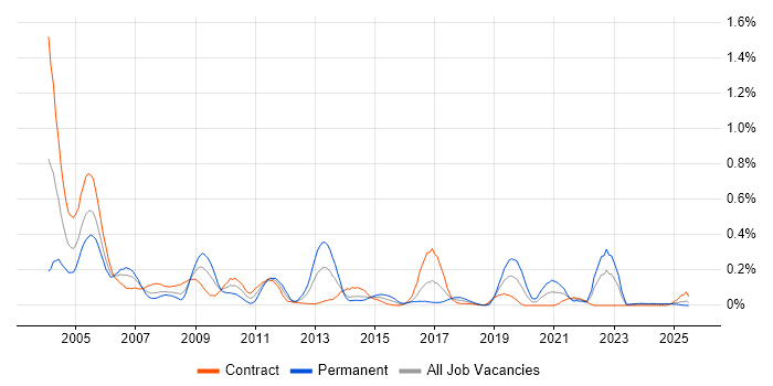 Job vacancy trend for BMC PATROL in Scotland Job vacancy trend for BMC PATROL in Scotland