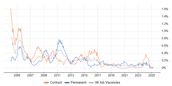 Job vacancy trend for BMC in Scotland Job vacancy trend for BMC in Scotland