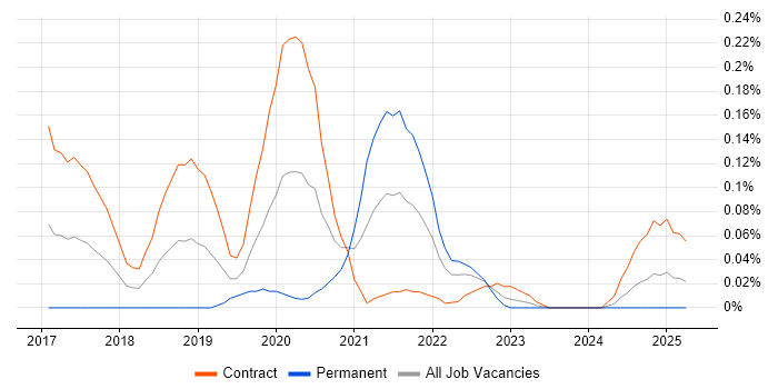 Job vacancy trend for Boomi in Scotland
