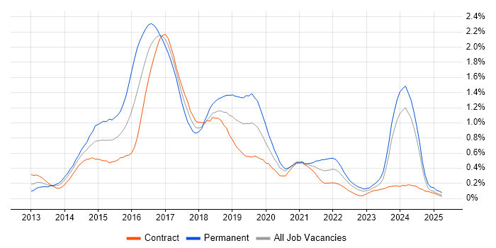 Job vacancy trend for Bootstrap in Scotland Job vacancy trend for Bootstrap in Scotland