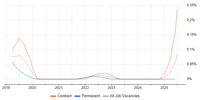 Job vacancy trend for boto in Scotland Job vacancy trend for boto in Scotland