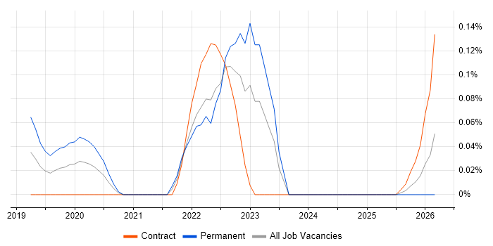 Boundary Protection job vacancy trend in Scotland